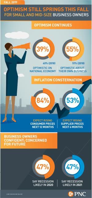 Optimism Springs This Fall for Small and Mid-Size Business Owners ...