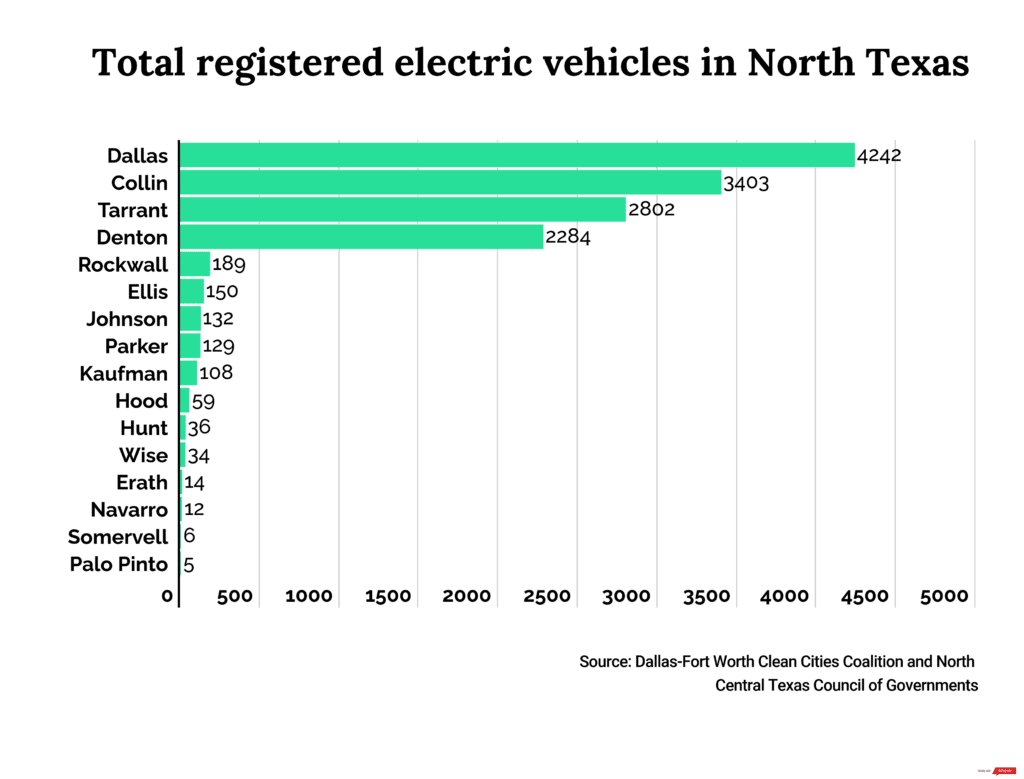 New law seeks additional fees on electric vehicles. Here's how many EVs
